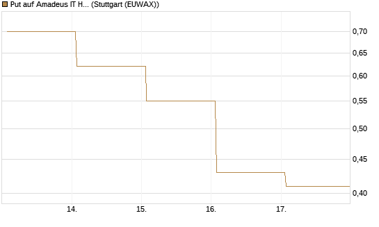 Put auf Amadeus IT Holding S.A. [DZ BANK AG] Chart