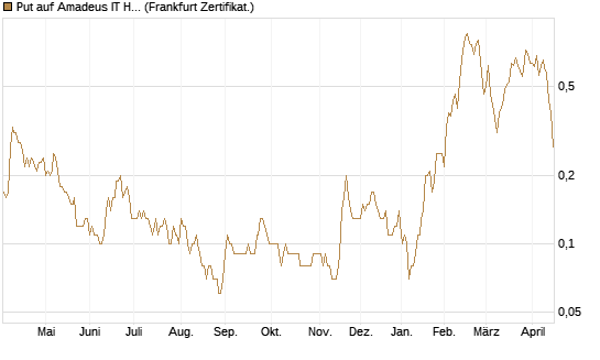 Put auf Amadeus IT Holding S.A. [DZ BANK AG] Chart