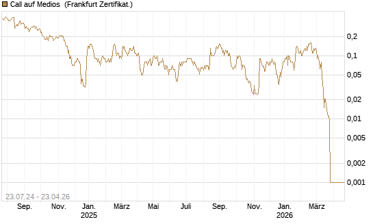 Call auf Medios [DZ BANK AG] Chart