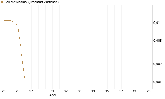 Call auf Medios [DZ BANK AG] Chart