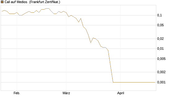 Call auf Medios [DZ BANK AG] Chart