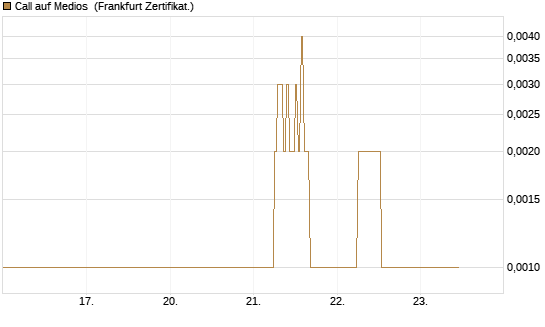Call auf Medios [DZ BANK AG] Chart
