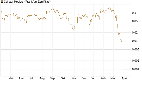 Call auf Medios [DZ BANK AG] Chart