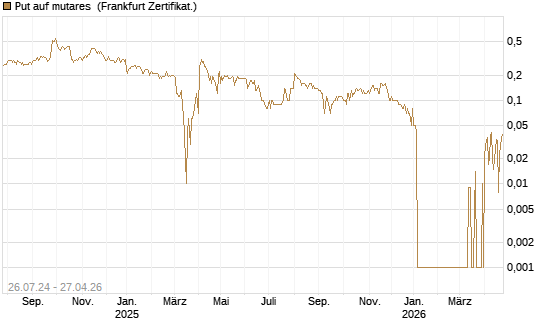 Put auf mutares [DZ BANK AG] Chart