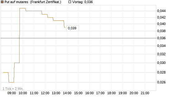 Put auf mutares [DZ BANK AG] Chart