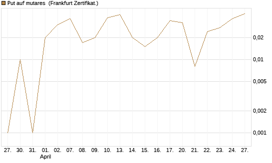 Put auf mutares [DZ BANK AG] Chart