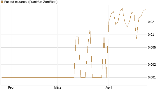 Put auf mutares [DZ BANK AG] Chart