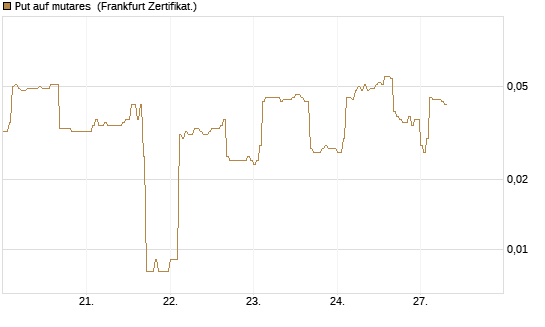 Put auf mutares [DZ BANK AG] Chart