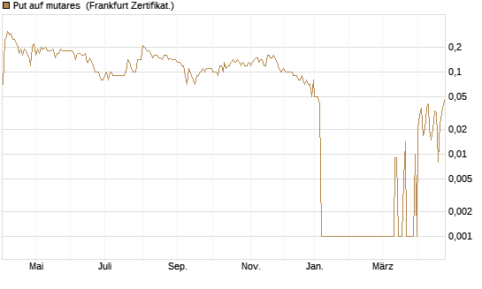 Put auf mutares [DZ BANK AG] Chart