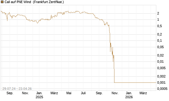 Call auf PNE Wind [DZ BANK AG] Chart