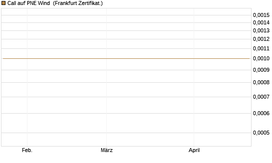 Call auf PNE Wind [DZ BANK AG] Chart