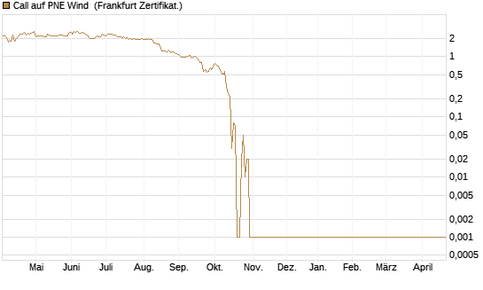 Call auf PNE Wind [DZ BANK AG] Chart