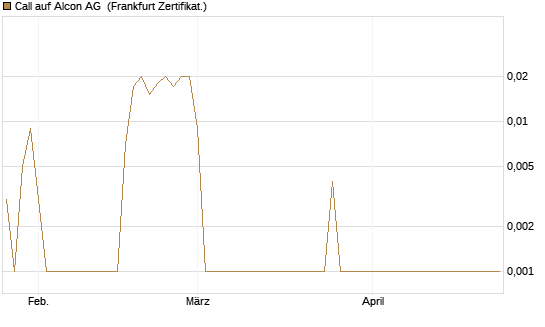 Call auf Alcon AG [BNP Paribas Emissions- und Handelsges.] Chart