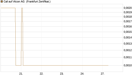 Call auf Alcon AG [BNP Paribas Emissions- und Handelsges.] Chart
