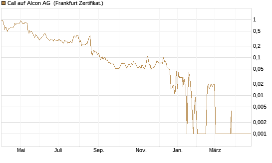 Call auf Alcon AG [BNP Paribas Emissions- und Handelsges.] Chart