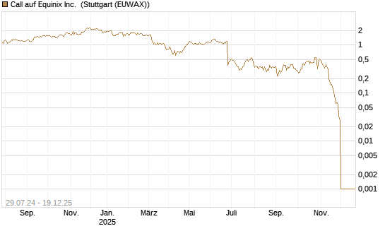 Call auf Equinix Inc. [Morgan Stanley & Co. Int. plc] Chart