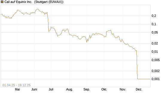 Call auf Equinix Inc. [Morgan Stanley & Co. Int. plc] Chart
