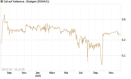 Call auf Kellanova [Morgan Stanley & Co. Int. plc] Chart
