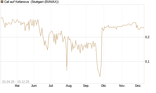 Call auf Kellanova [Morgan Stanley & Co. Int. plc] Chart