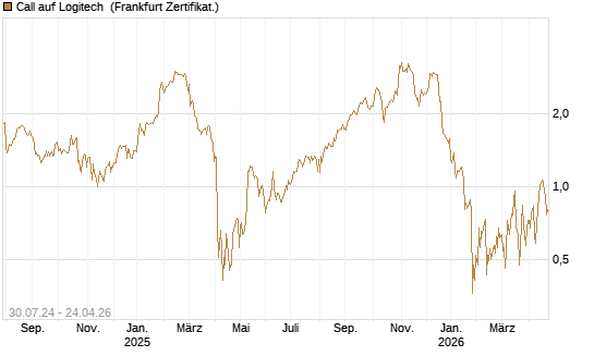 Call auf Logitech [BNP Paribas Emissions- und Handelsges.] Chart