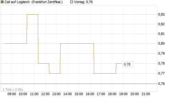 Call auf Logitech [BNP Paribas Emissions- und Handelsges.] Chart