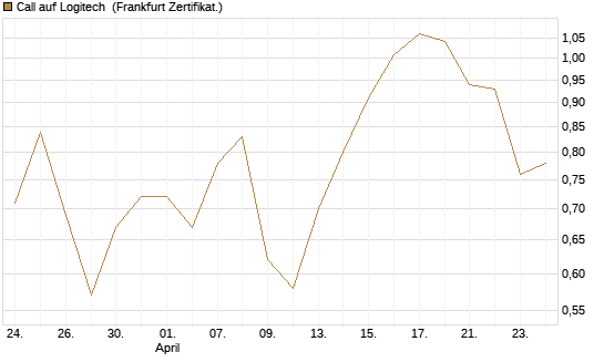 Call auf Logitech [BNP Paribas Emissions- und Handelsges.] Chart