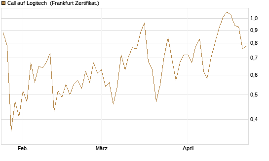Call auf Logitech [BNP Paribas Emissions- und Handelsges.] Chart