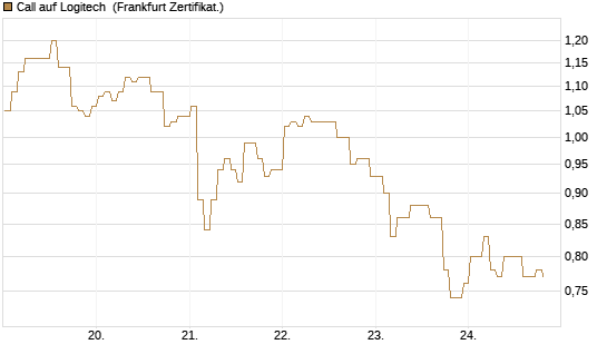 Call auf Logitech [BNP Paribas Emissions- und Handelsges.] Chart
