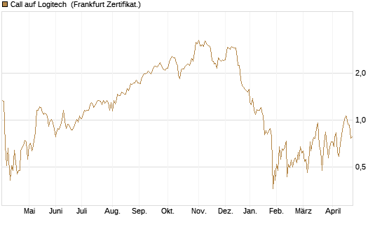 Call auf Logitech [BNP Paribas Emissions- und Handelsges.] Chart