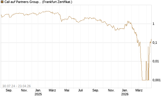 Call auf Partners Group Holding SF -,01 [BNP Paribas Emissions- und Handelsges.] Chart