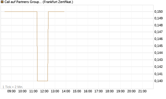 Call auf Partners Group Holding SF -,01 [BNP Paribas Emissions- und Handelsges.] Chart