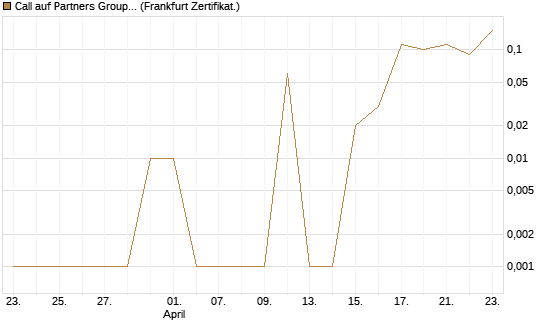 Call auf Partners Group Holding SF -,01 [BNP Paribas Emissions- und Handelsges.] Chart