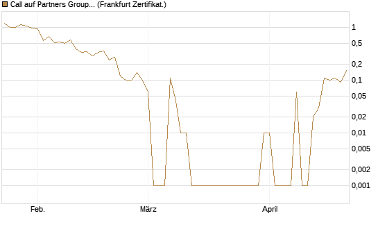 Call auf Partners Group Holding SF -,01 [BNP Paribas Emissions- und Handelsges.] Chart