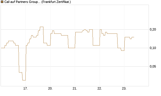 Call auf Partners Group Holding SF -,01 [BNP Paribas Emissions- und Handelsges.] Chart