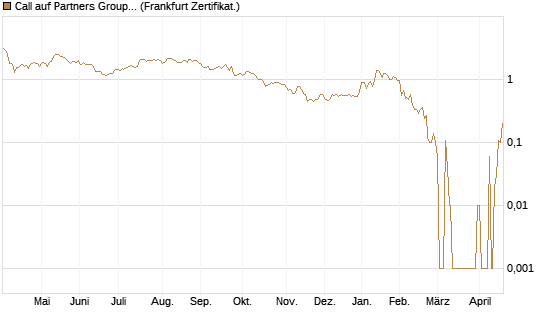 Call auf Partners Group Holding SF -,01 [BNP Paribas Emissions- und Handelsges.] Chart