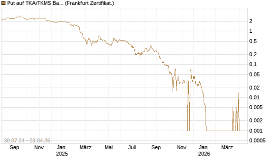 Put auf TKA/TKMS Basket [BNP Paribas Emissions- und Handelsges.] Chart