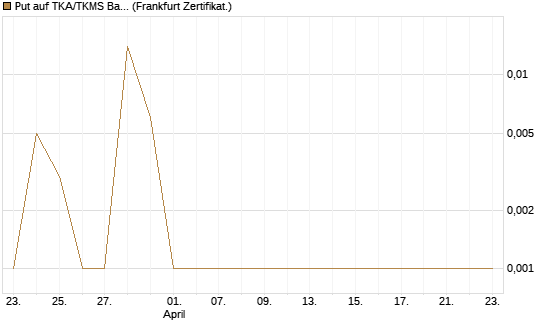 Put auf TKA/TKMS Basket [BNP Paribas Emissions- und Handelsges.] Chart