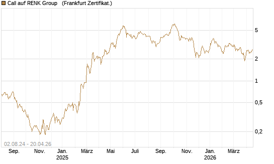 Call auf RENK Group  [DZ BANK AG] Chart