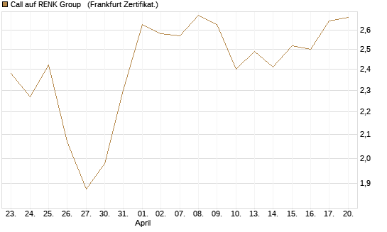 Call auf RENK Group  [DZ BANK AG] Chart