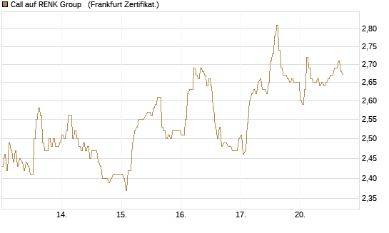 Call auf RENK Group  [DZ BANK AG] Chart
