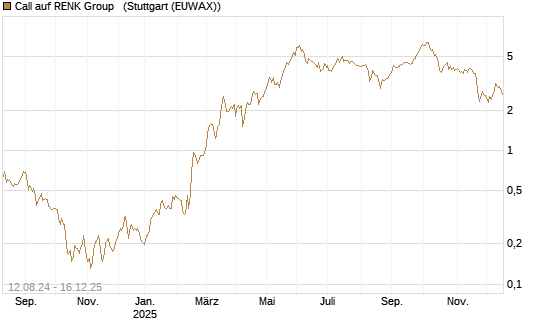Call auf RENK Group  [HSBC Trinkaus & Burkhardt GmbH] Chart