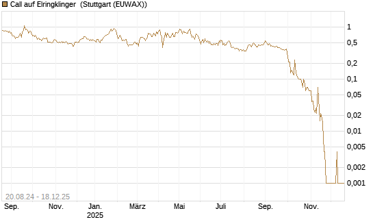 Call auf Elringklinger [DZ BANK AG] Chart