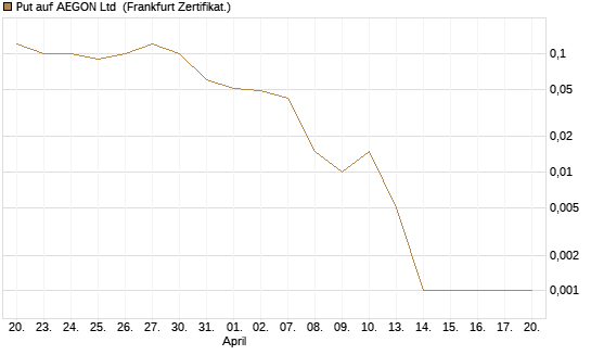 Put auf AEGON Ltd [DZ BANK AG] Chart