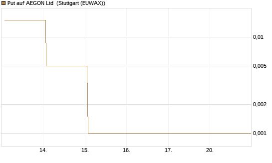 Put auf AEGON Ltd [DZ BANK AG] Chart
