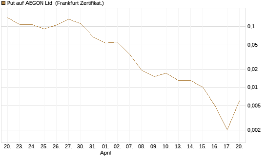 Put auf AEGON Ltd [HSBC Trinkaus & Burkhardt GmbH] Chart