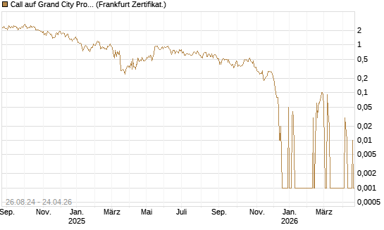 Call auf Grand City Properties [DZ BANK AG] Chart
