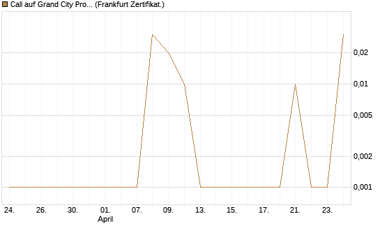 Call auf Grand City Properties [DZ BANK AG] Chart