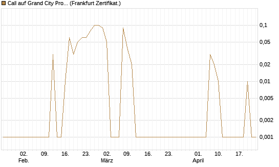 Call auf Grand City Properties [DZ BANK AG] Chart