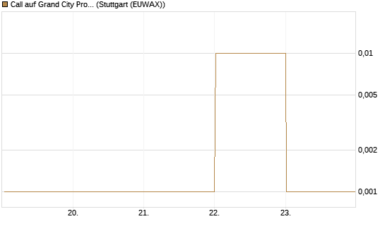 Call auf Grand City Properties [DZ BANK AG] Chart