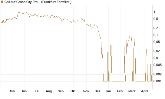 Call auf Grand City Properties [DZ BANK AG] Chart